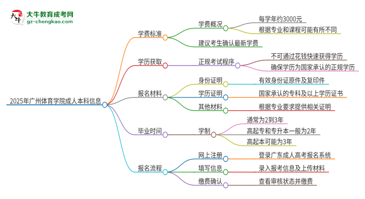 2025年廣州體育學(xué)院成人本科的學(xué)費(fèi)標(biāo)準(zhǔn)是多少？思維導(dǎo)圖