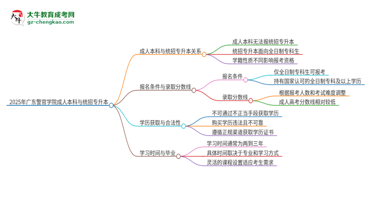 參加2025年廣東警官學院成人本科考試后還能報統(tǒng)招專升本嗎？思維導圖