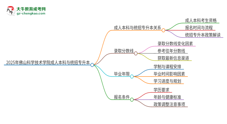參加2025年佛山科學(xué)技術(shù)學(xué)院成人本科考試后還能報(bào)統(tǒng)招專(zhuān)升本嗎？思維導(dǎo)圖