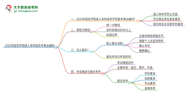 2025年持有韶關(guān)學院成人本科學歷能考事業(yè)單位編制嗎？思維導圖