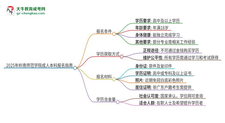 2025年嶺南師范學(xué)院成人本科報名需要滿足哪些限制條件？思維導(dǎo)圖