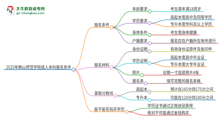 2025年韓山師范學(xué)院成人本科報(bào)名需要滿足哪些限制條件？思維導(dǎo)圖