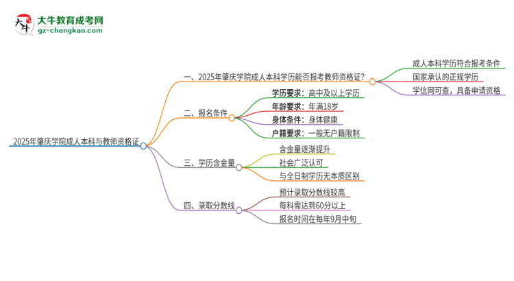2025年肇慶學(xué)院的成人本科是否符合教師資格證報考條件？思維導(dǎo)圖
