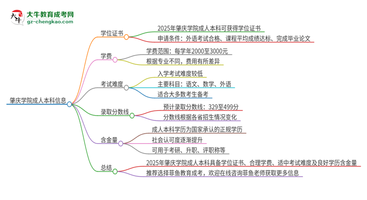 肇慶學院2025年成人本科能否獲得學位證書？思維導圖