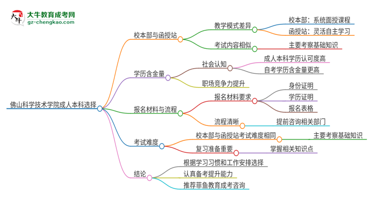 佛山科學技術學院2025年成人本科：校本部與函授站哪個好？思維導圖