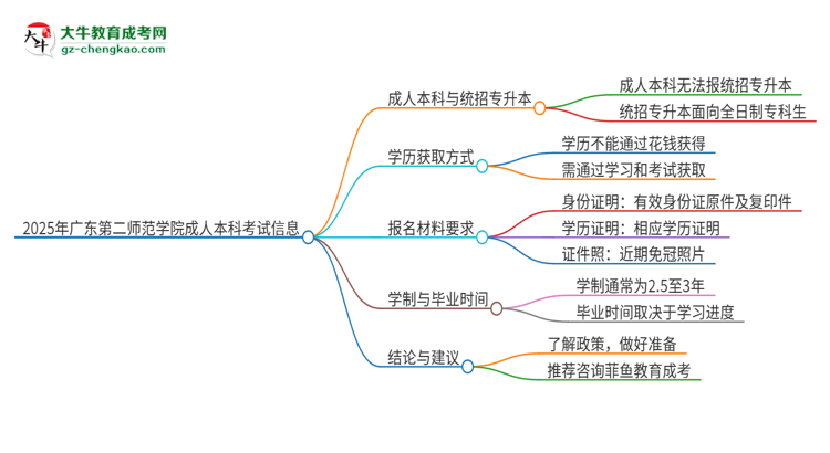參加2025年廣東第二師范學(xué)院成人本科考試后還能報(bào)統(tǒng)招專升本嗎？思維導(dǎo)圖