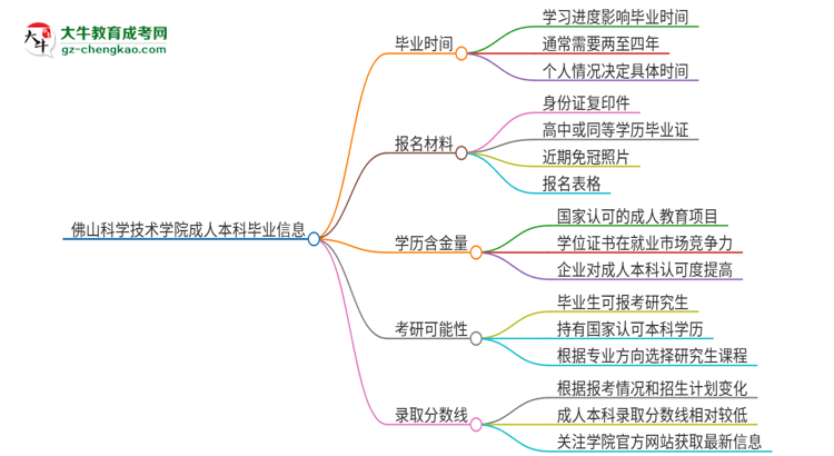 佛山科學(xué)技術(shù)學(xué)院成人本科2025年需多長(zhǎng)時(shí)間完成學(xué)業(yè)并獲取證書(shū)？思維導(dǎo)圖