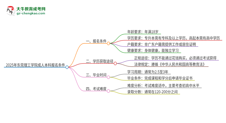2025年?yáng)|莞理工學(xué)院成人本科報(bào)名需要滿足哪些限制條件？思維導(dǎo)圖