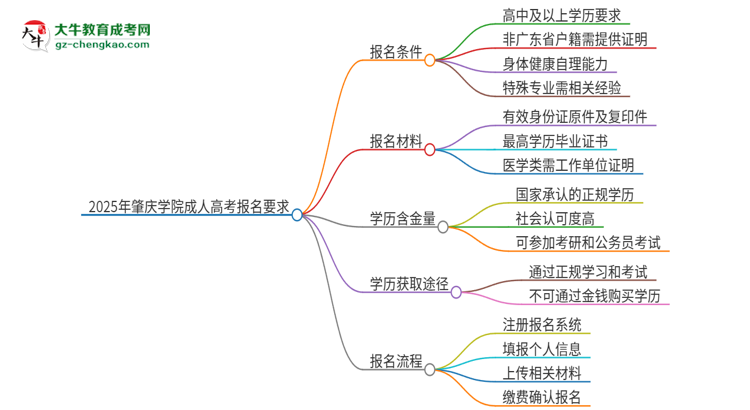 參加2025年肇慶學(xué)院成人本科考試后還能報(bào)統(tǒng)招專升本嗎？思維導(dǎo)圖