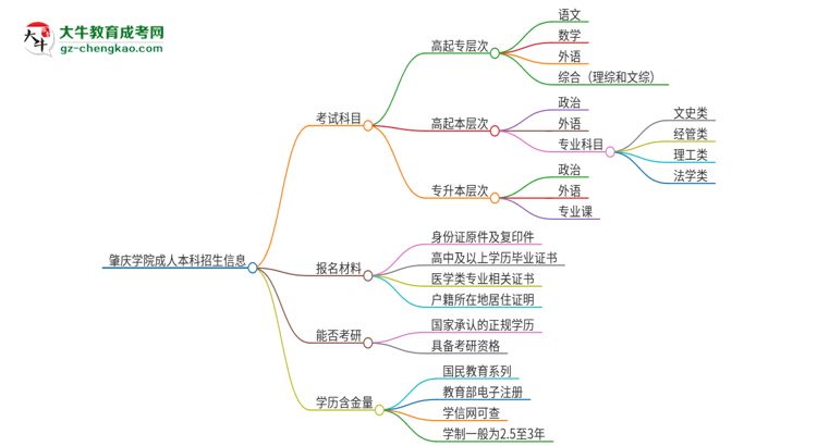 肇慶學(xué)院2025年成人本科入學(xué)考試科目有哪些？思維導(dǎo)圖