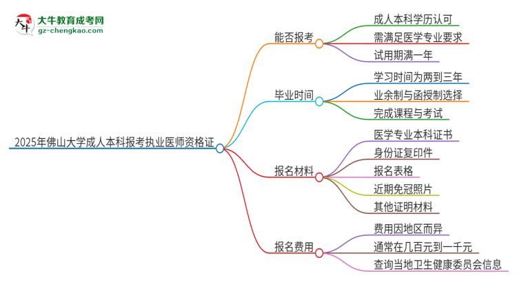 2025年佛山大學(xué)成人本科可否報(bào)考執(zhí)業(yè)醫(yī)師資格證？思維導(dǎo)圖