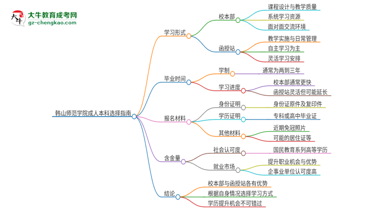 韓山師范學(xué)院2025年成人本科：校本部與函授站哪個好？思維導(dǎo)圖