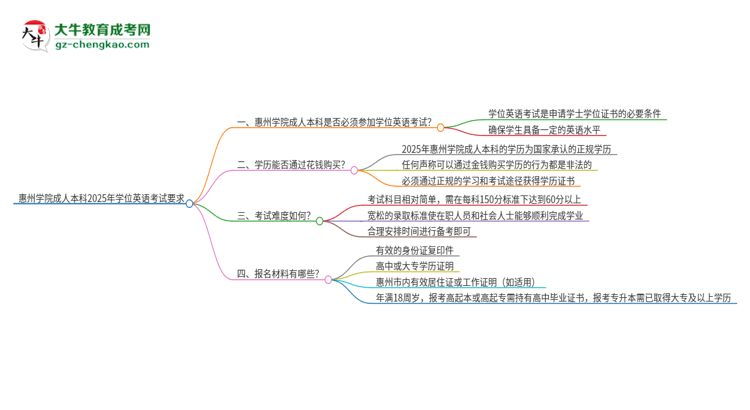 惠州學(xué)院成人本科2025年需要考學(xué)位英語嗎？思維導(dǎo)圖