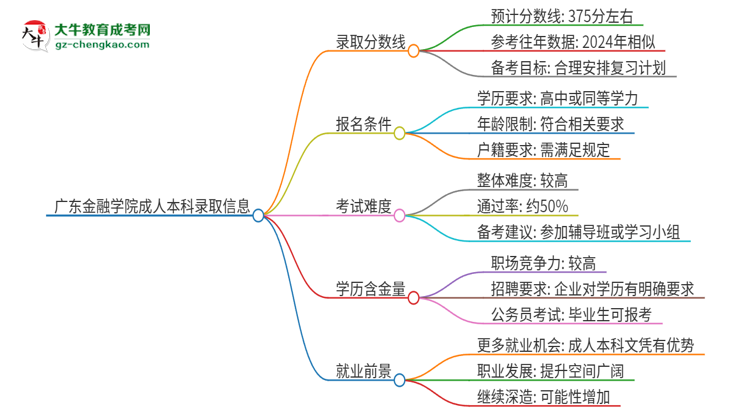廣東金融學(xué)院2025年成人本科錄取考試需要多少分？思維導(dǎo)圖