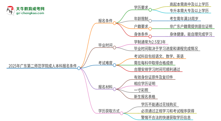 2025年廣東第二師范學(xué)院成人本科報(bào)名需要滿足哪些限制條件？思維導(dǎo)圖