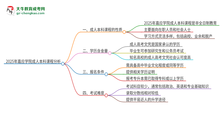 2025年嘉應(yīng)學(xué)院的成人本科課程屬于全日制嗎？思維導(dǎo)圖