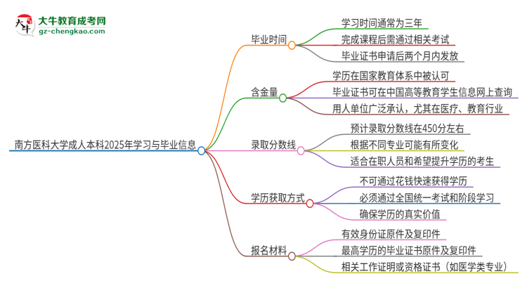 南方醫(yī)科大學(xué)成人本科2025年需多長時間完成學(xué)業(yè)并獲取證書？思維導(dǎo)圖