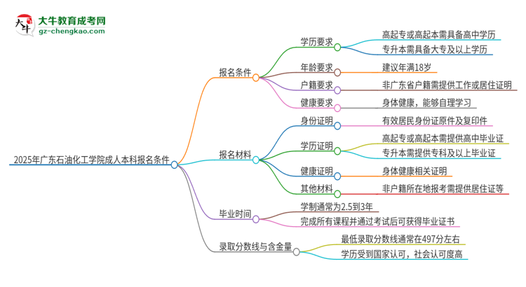 2025年廣東石油化工學(xué)院成人本科報(bào)名需要滿足哪些限制條件？思維導(dǎo)圖
