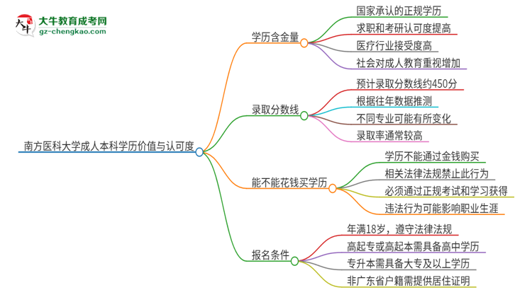 南方醫(yī)科大學2025年成人本科的學歷價值與認可度如何？思維導圖