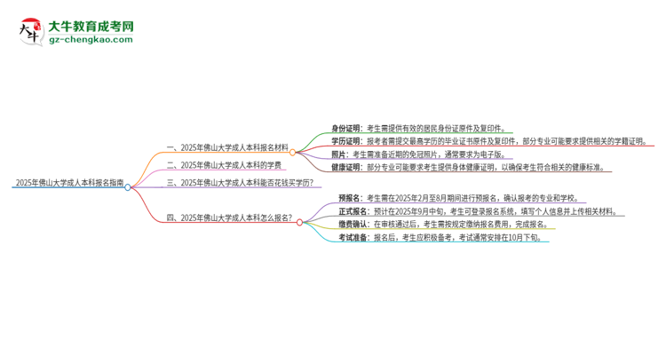 2025年佛山大學(xué)成人本科報(bào)名需要準(zhǔn)備哪些材料？思維導(dǎo)圖