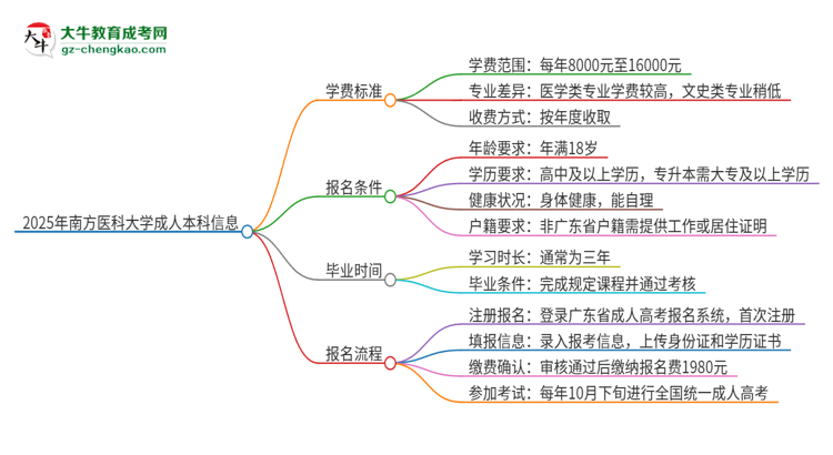 2025年南方醫(yī)科大學(xué)成人本科的學(xué)費(fèi)標(biāo)準(zhǔn)是多少？思維導(dǎo)圖