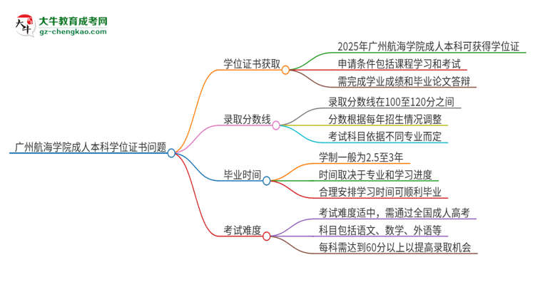 廣州航海學(xué)院2025年成人本科能否獲得學(xué)位證書？思維導(dǎo)圖