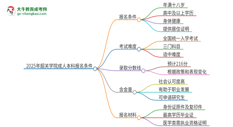 2025年韶關(guān)學(xué)院成人本科報(bào)名需要滿足哪些限制條件？思維導(dǎo)圖