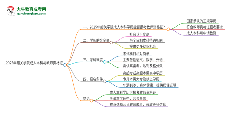 2025年韶關(guān)學(xué)院的成人本科是否符合教師資格證報(bào)考條件？思維導(dǎo)圖