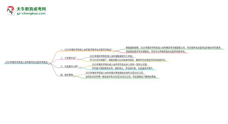 2025年肇慶學(xué)院成人本科可否報(bào)考執(zhí)業(yè)醫(yī)師資格證？思維導(dǎo)圖