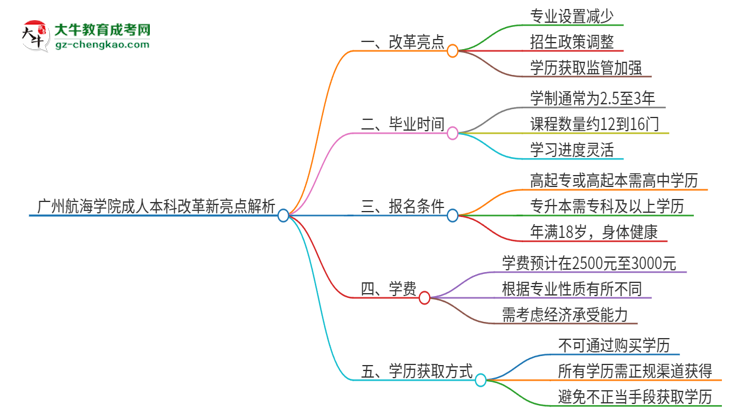廣州航海學(xué)院成人本科2025年改革新亮點解析思維導(dǎo)圖