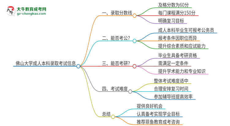 佛山大學(xué)2025年成人本科錄取考試需要多少分？思維導(dǎo)圖