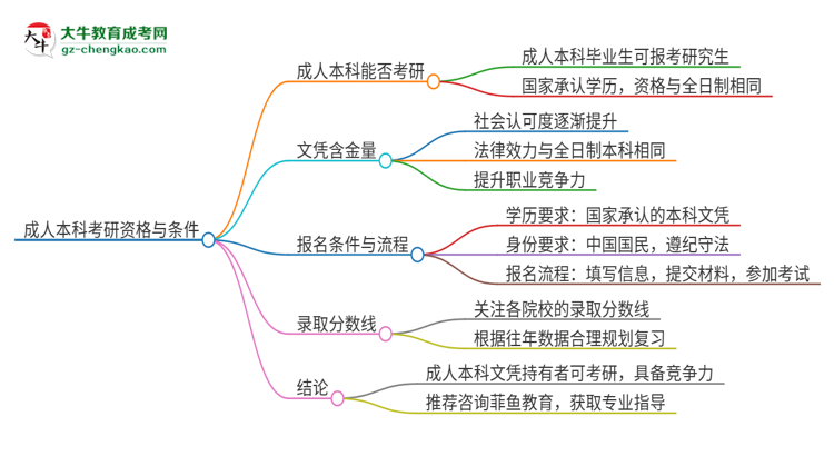 擁有廣東警官學(xué)院2025年成人本科文憑可以報(bào)考研究生嗎？思維導(dǎo)圖