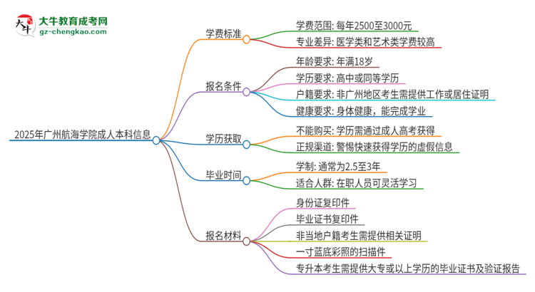 2025年廣州航海學(xué)院成人本科的學(xué)費(fèi)標(biāo)準(zhǔn)是多少？思維導(dǎo)圖