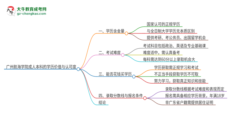 廣州航海學(xué)院2025年成人本科的學(xué)歷價(jià)值與認(rèn)可度如何？思維導(dǎo)圖