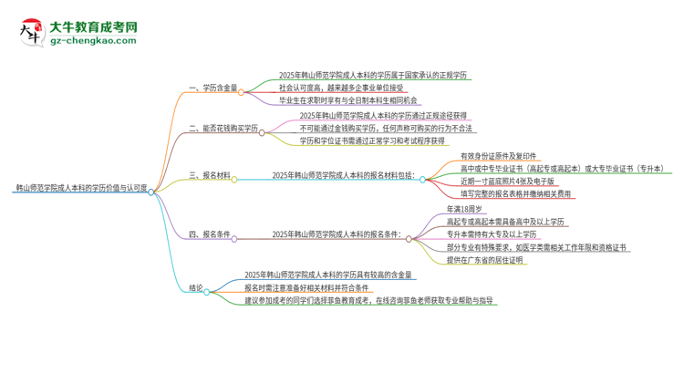 韓山師范學(xué)院2025年成人本科的學(xué)歷價值與認(rèn)可度如何？思維導(dǎo)圖