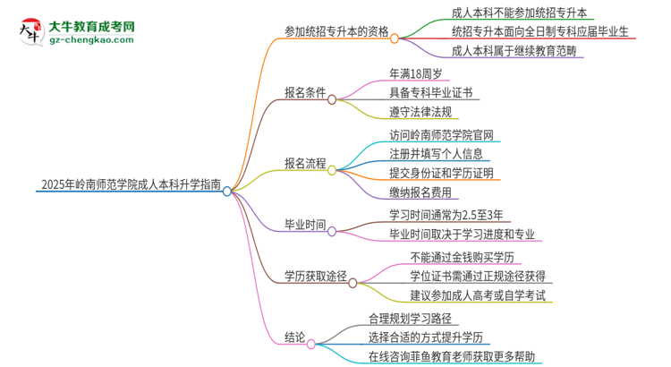 參加2025年嶺南師范學院成人本科考試后還能報統(tǒng)招專升本嗎？思維導圖