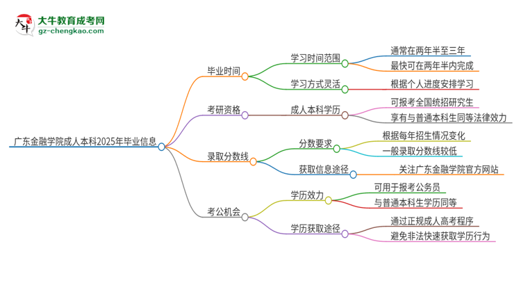 廣東金融學院成人本科2025年需多長時間完成學業(yè)并獲取證書？思維導圖