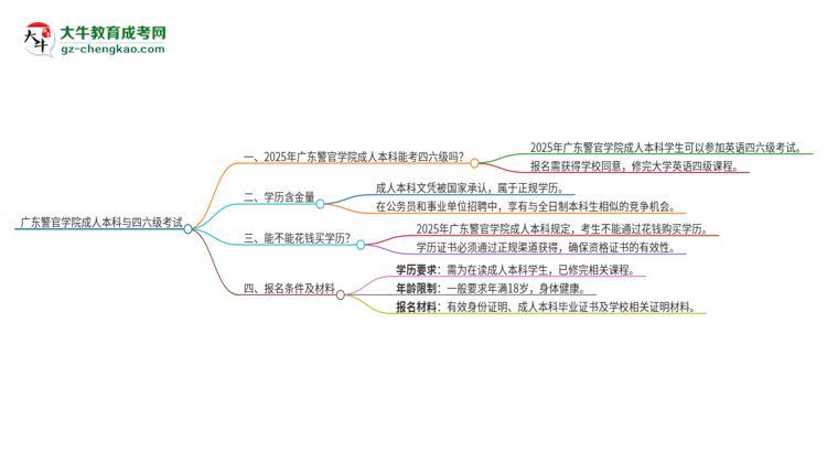 廣東警官學院2025年成人本科學生能參加四六級考試嗎？思維導圖