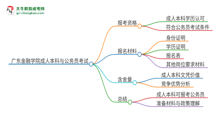 可以用廣東金融學(xué)院2025年成人本科學(xué)歷報(bào)考公務(wù)員嗎？思維導(dǎo)圖