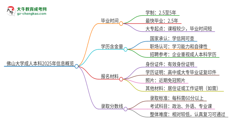 佛山大學(xué)成人本科2025年需多長時間完成學(xué)業(yè)并獲取證書？思維導(dǎo)圖