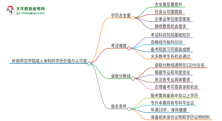 嶺南師范學(xué)院2025年成人本科的學(xué)歷價(jià)值與認(rèn)可度如何？思維導(dǎo)圖