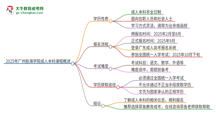 2025年廣州航海學院的成人本科課程屬于全日制嗎？思維導圖