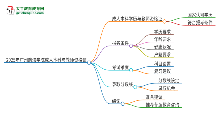 2025年廣州航海學(xué)院的成人本科是否符合教師資格證報(bào)考條件？思維導(dǎo)圖