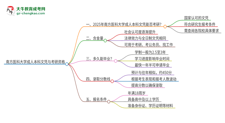 擁有南方醫(yī)科大學(xué)2025年成人本科文憑可以報考研究生嗎？思維導(dǎo)圖