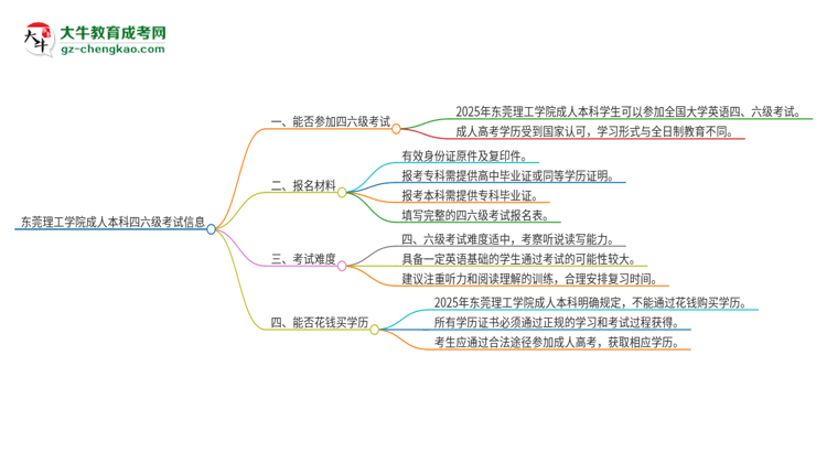 東莞理工學(xué)院2025年成人本科學(xué)生能參加四六級(jí)考試嗎？思維導(dǎo)圖