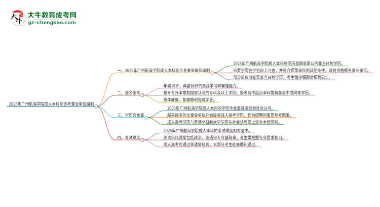 2025年持有廣州航海學(xué)院成人本科學(xué)歷能考事業(yè)單位編制嗎？思維導(dǎo)圖