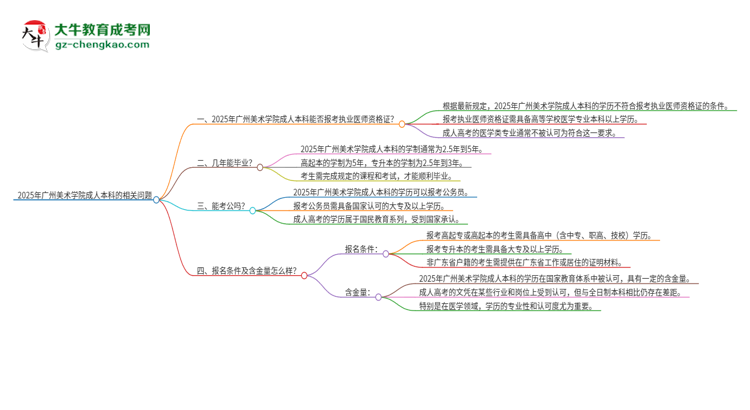 2025年廣州美術(shù)學(xué)院成人本科可否報考執(zhí)業(yè)醫(yī)師資格證？思維導(dǎo)圖