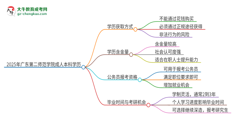 真的能買到2025年廣東第二師范學(xué)院成人本科學(xué)歷嗎？思維導(dǎo)圖