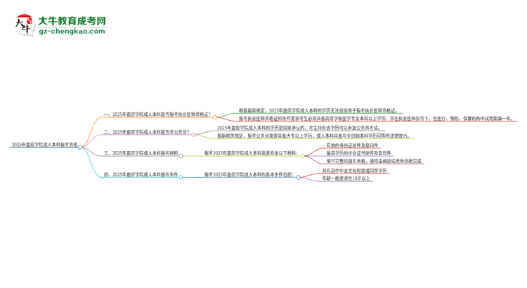 2025年嘉應(yīng)學(xué)院成人本科可否報(bào)考執(zhí)業(yè)醫(yī)師資格證？思維導(dǎo)圖