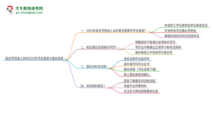 韶關(guān)學(xué)院成人本科2025年需要考學(xué)位英語嗎？思維導(dǎo)圖